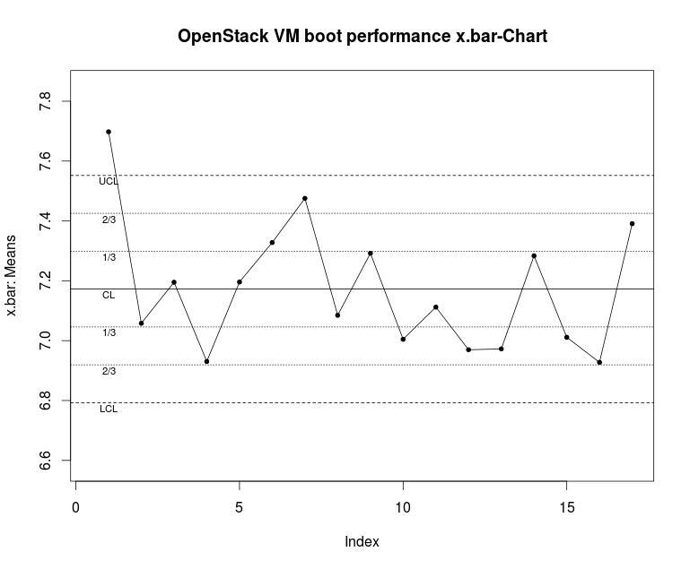 A X-Chart of VM boot performance in OpenStack.